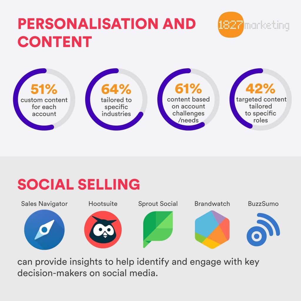 graphic showing personalized content stats for overcoming account-based marketing challenges