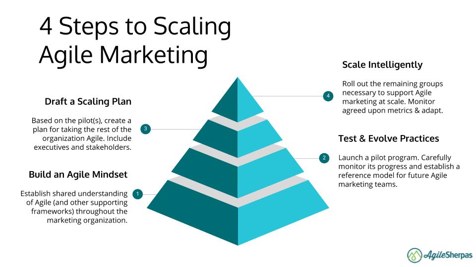 Agile Marketing At Scale 1 1