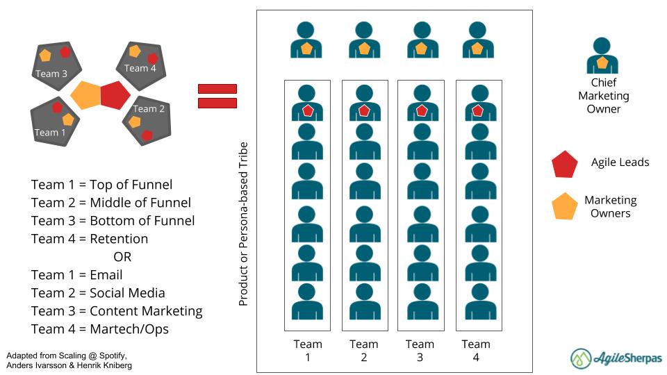 Agile Marketing Team View 1 1