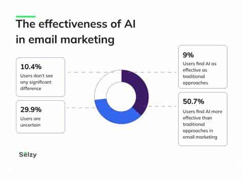 graphic showing effects of AI in email marketing
