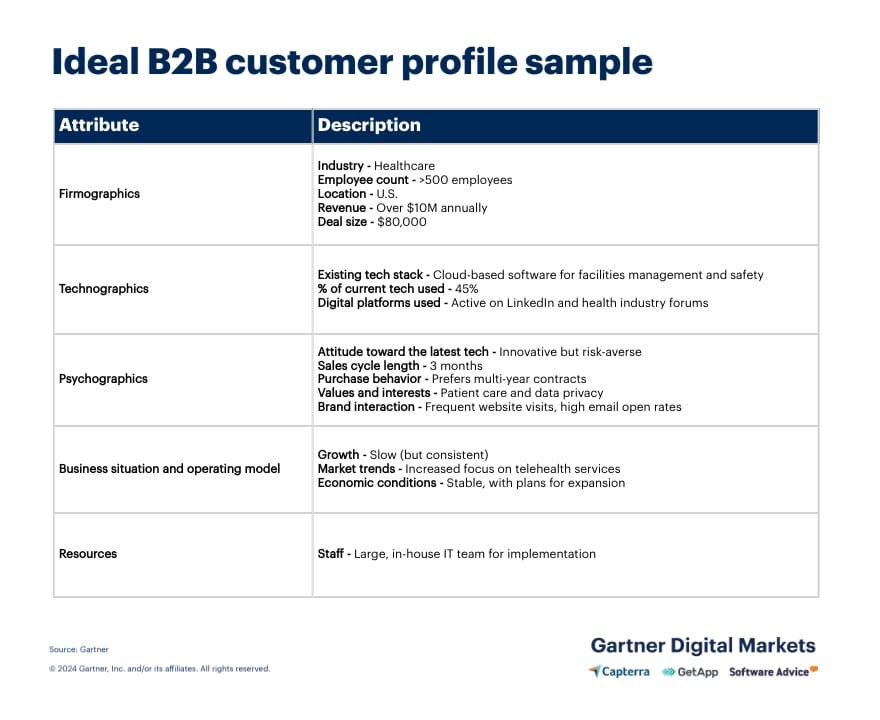 graphic featuring a sample customer profile