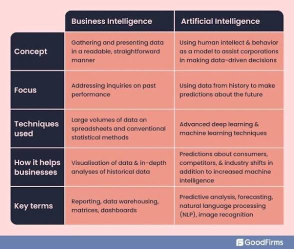 BI vs AI graphic 