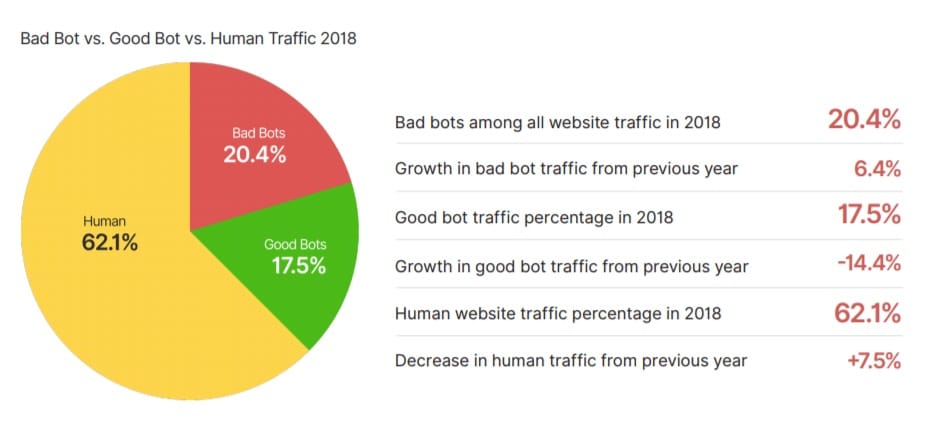 Bot Traffic1