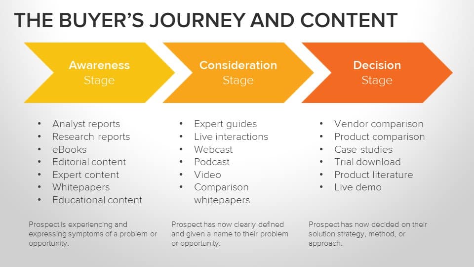 Buyer Journey And Content From Other Site