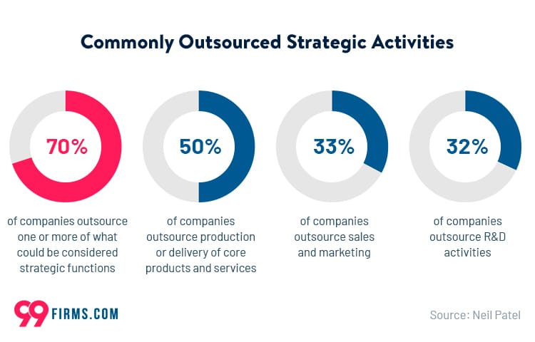 statistics about outsourcing content