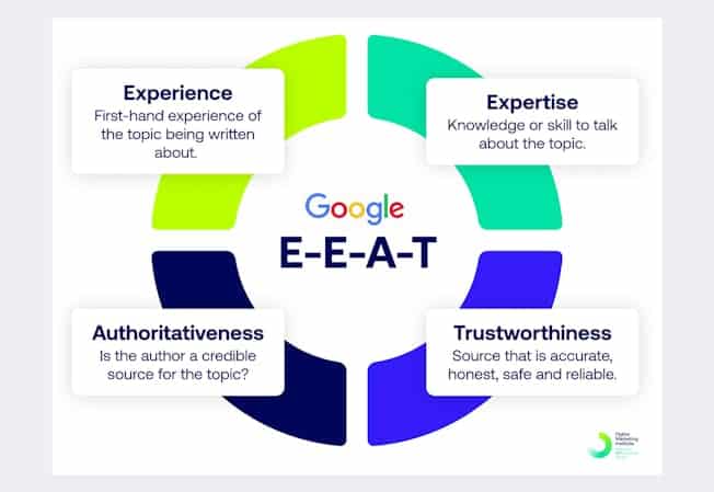 Diagram illustrating Google E-E-A-T principles, including experience, expertise, authoritativeness, and trustworthiness as content credibility factors
