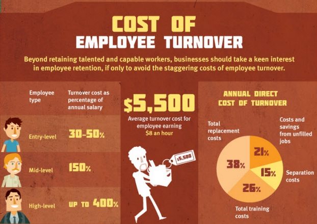 Employee Turnover Cost Caculations