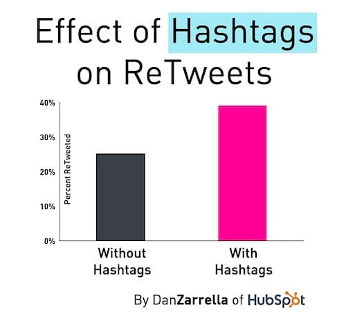graphic showing effects of hashtags on retweets