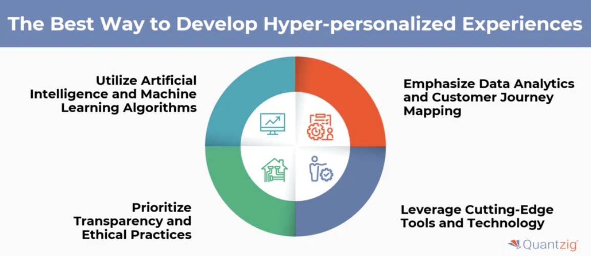 the best way to develop hyper-personalized experiences graphic