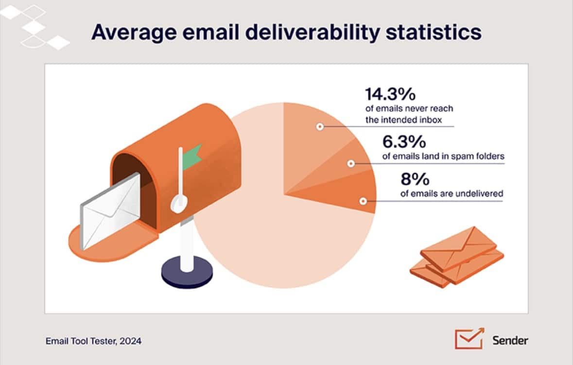 average email deliverability statistics graphic 