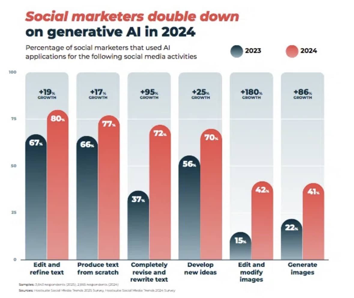 social media marketing and AI stats 2024