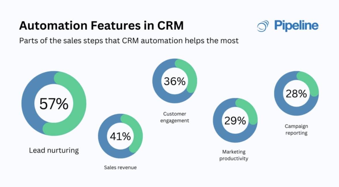 automation features in CRM graphic 