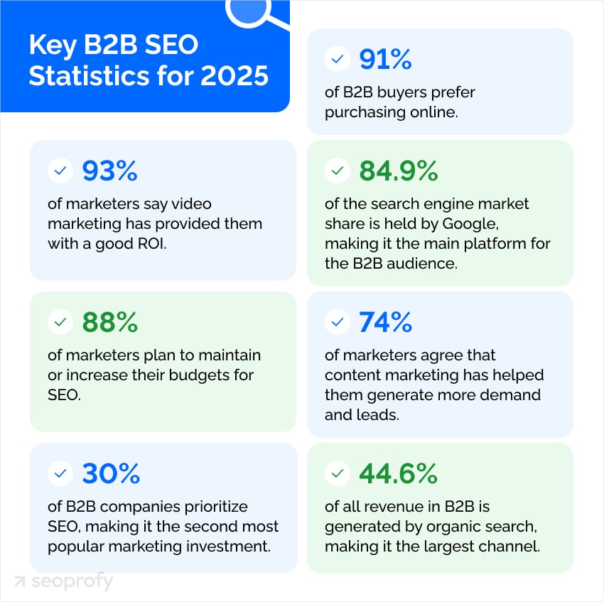 B2B SEO stats 2025
