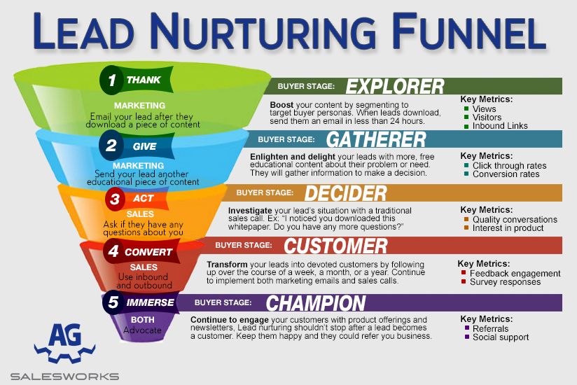 lead nurturing funnel