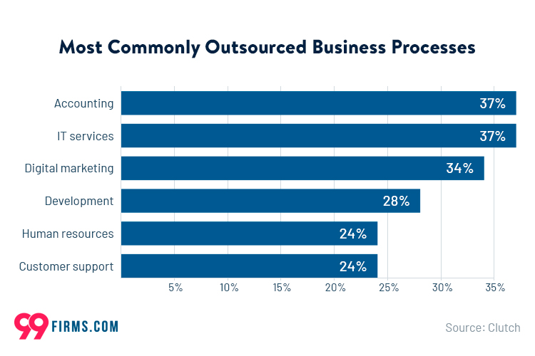 graph showing most commonly outsourced business processes