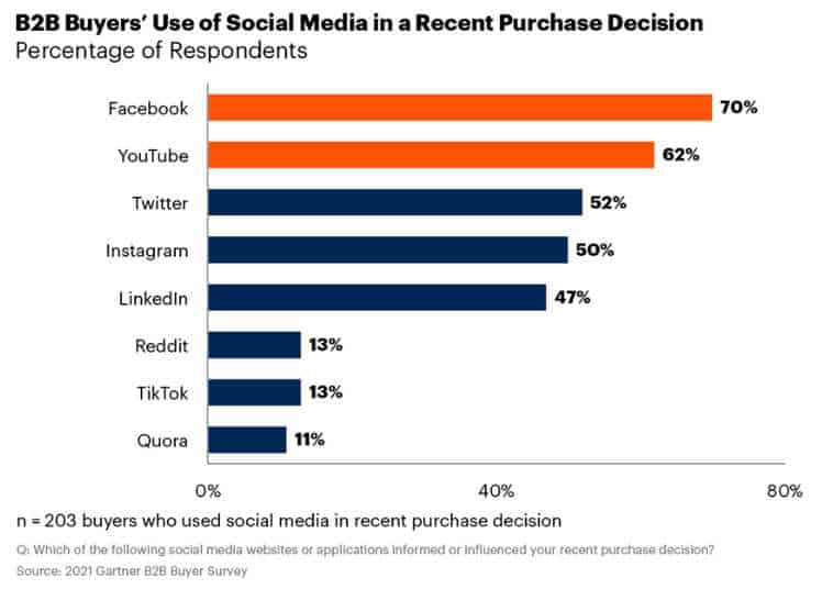 social media audiences chart 