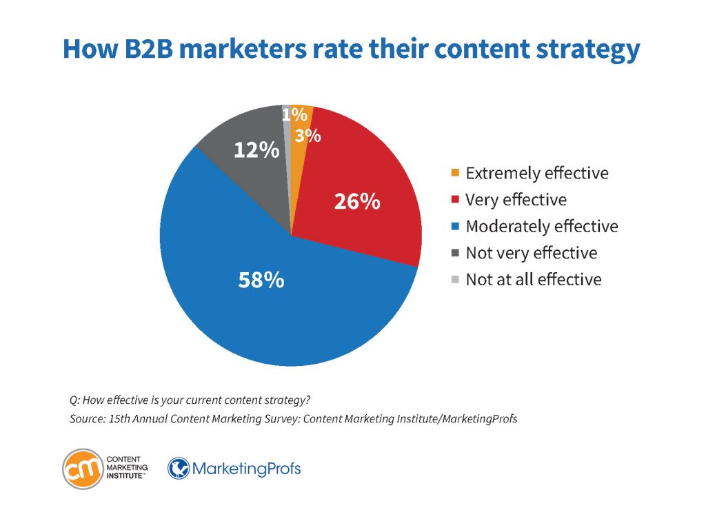 an image showing how marketers rate their content strategy, which is one of the most useful paid media strategies