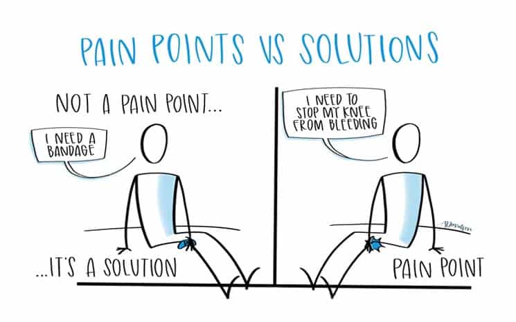 Pain point vs. solution.
