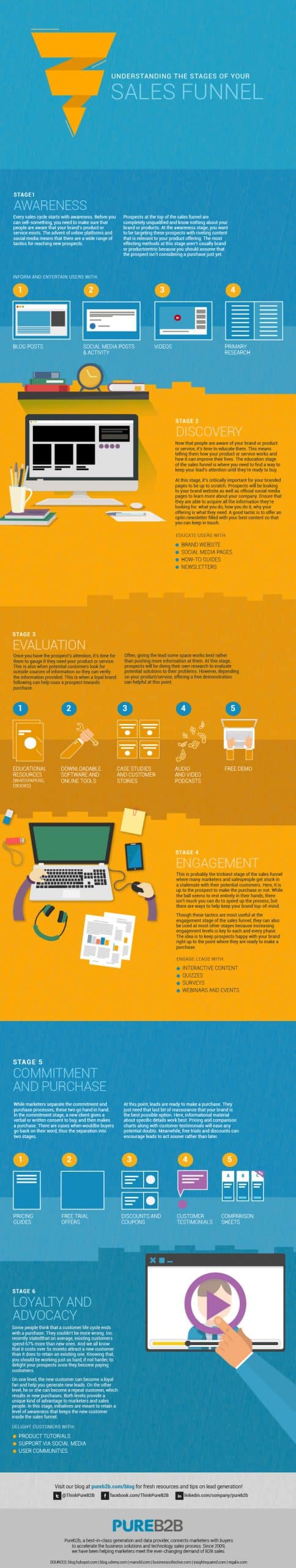 Salesfunnel Infographic Scaled 1