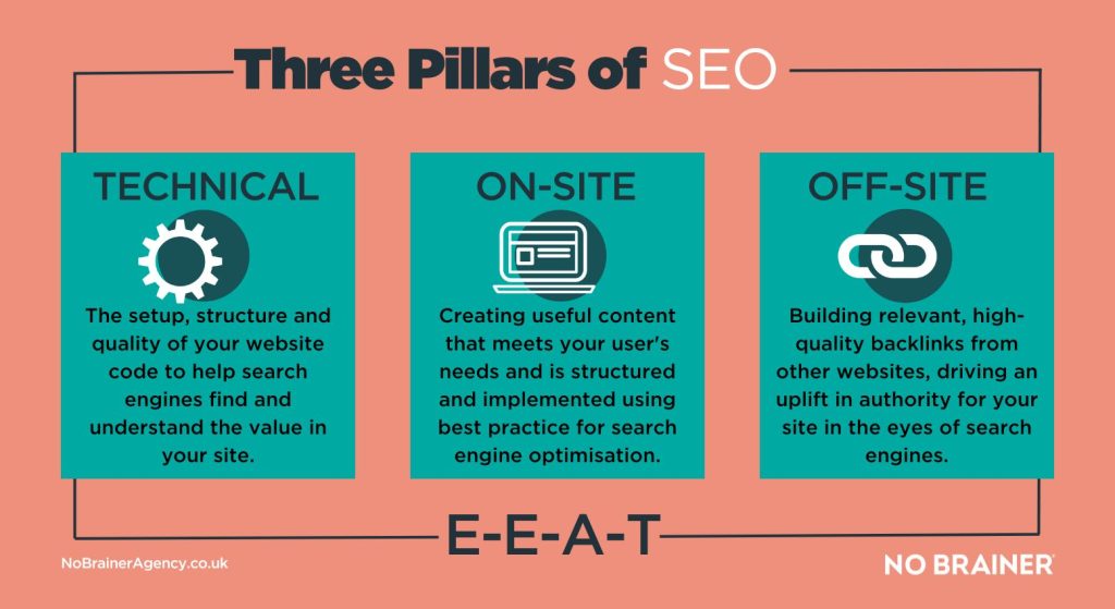 three pillars of SEO graphic
