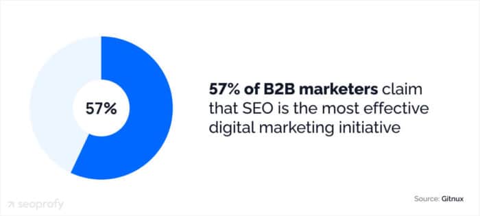 SEO marketing statistic