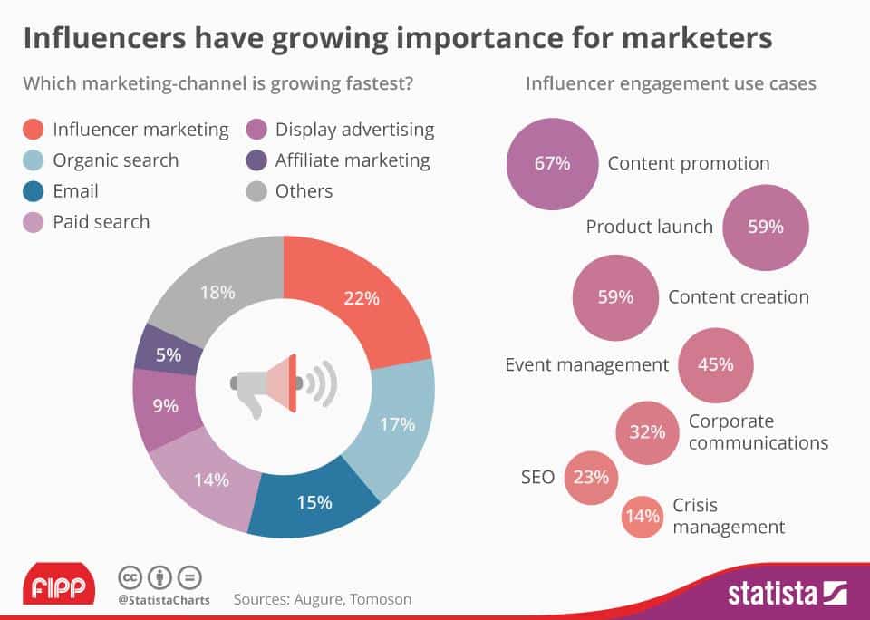 Statista Influencer Marketing