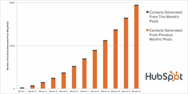 HubSpot contacts generated blogging compounding returns