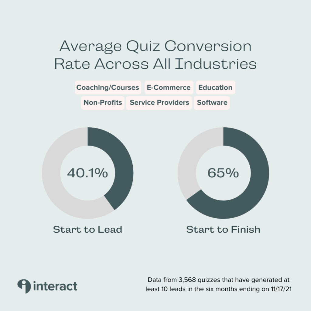 Quizzes can be a smart method for lead generation through blogging. 