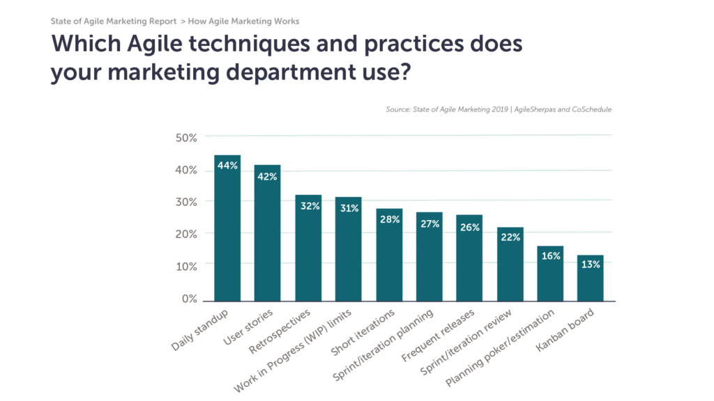 10.Which Agile Techniques And Practices Does Your Marketing Department Use 1024x576 1 1024x576 1