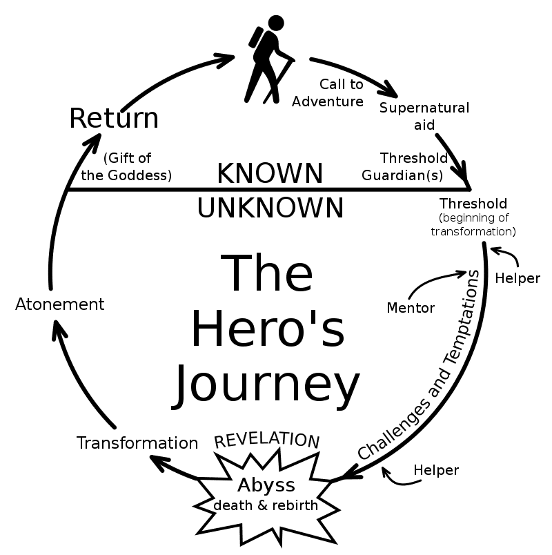 800px Heroesjourney.svg