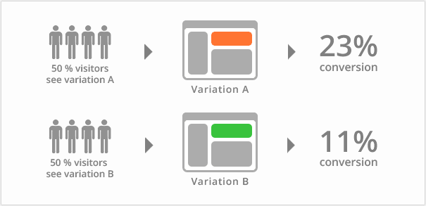 graphic showing how A/B testing in ads works