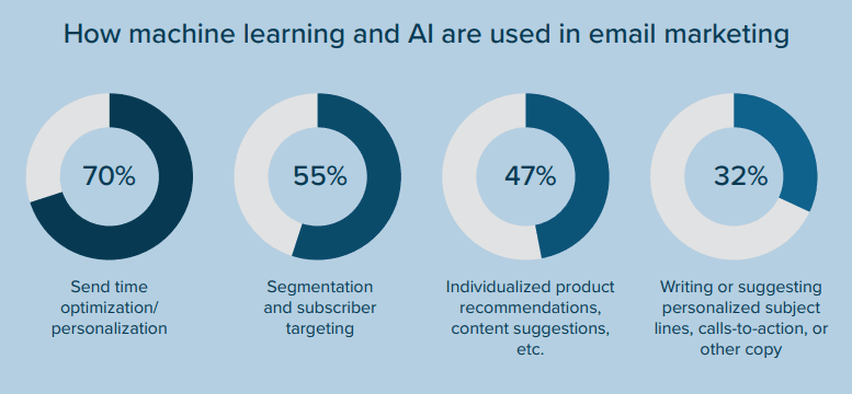 graphic showing how machine learning and AI are used in email marketing