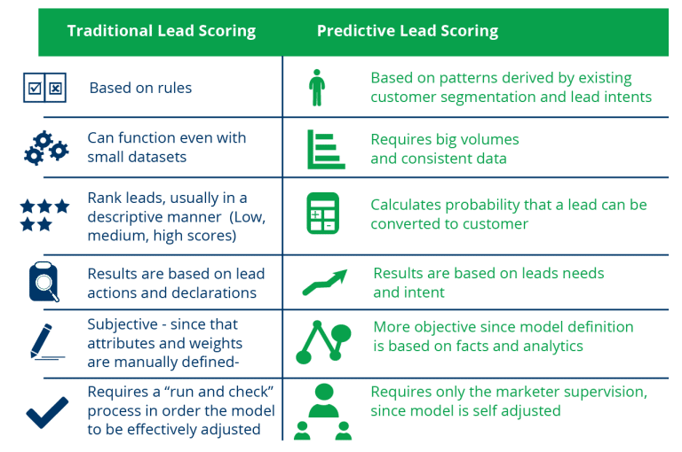 AI Lead Scoring 768x510