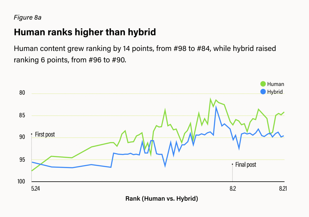 human content vs. hybrid content graph shows that human content ranks higher than hybrid