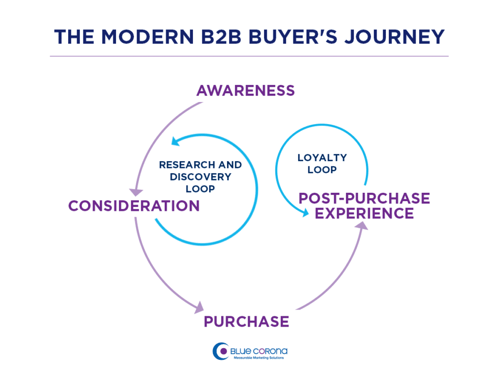 b2b buyer's journey graphic