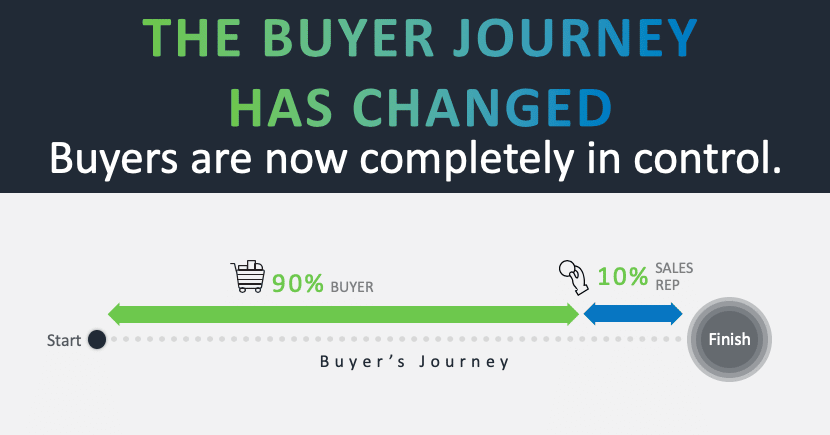 Buyer Journey
