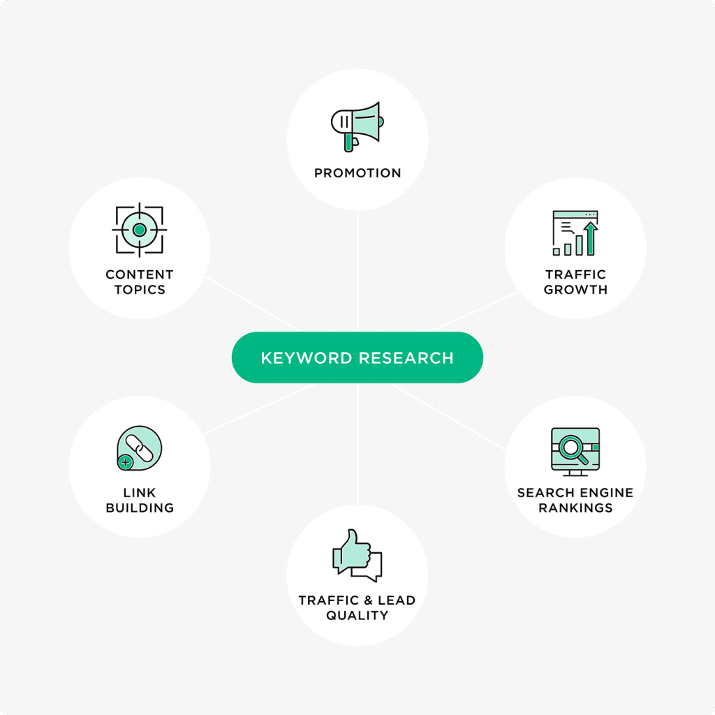 graphic shows components of quality keyword research needed to use ChatGPT to make content better