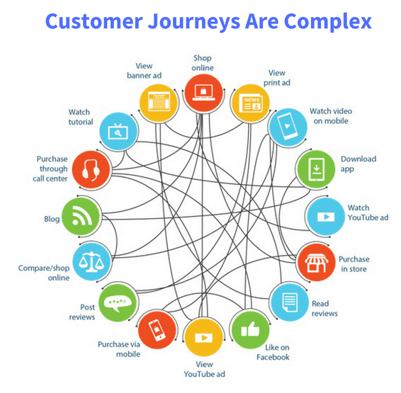 Complex Customer Journey