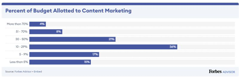 graph showing how much of the marketing budget companies are allocating to content marketing