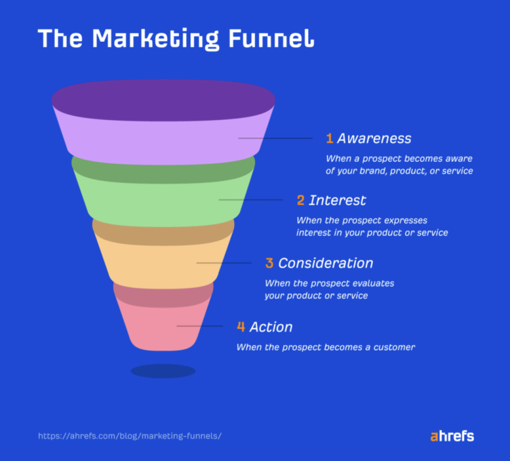 graphic showing marketing funnel stages