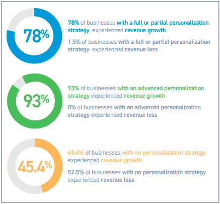 Content Personalization
