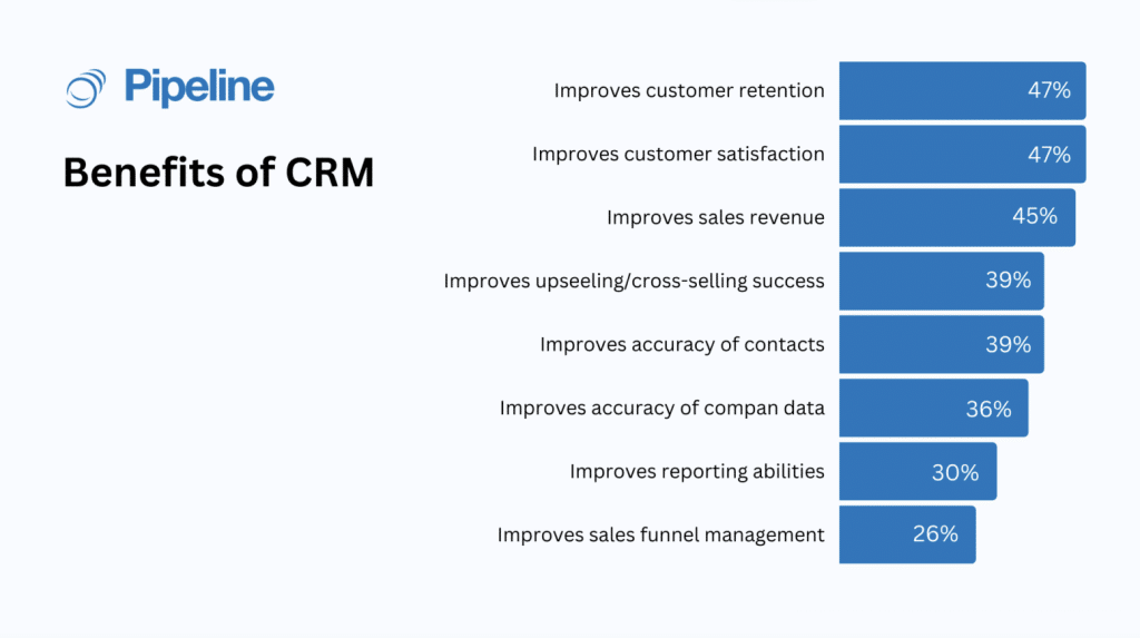 benefits of CRM statistics