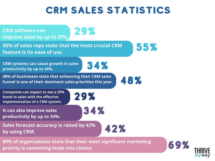 graphic showing CRM sales statistics