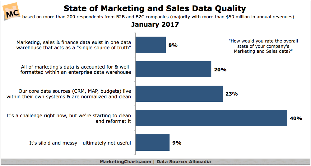 Data Driven Marketing 2