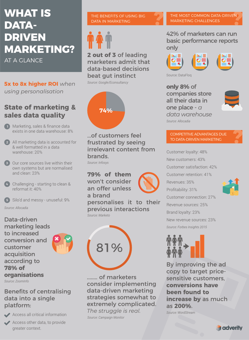 Data Driven Marketing Infographic