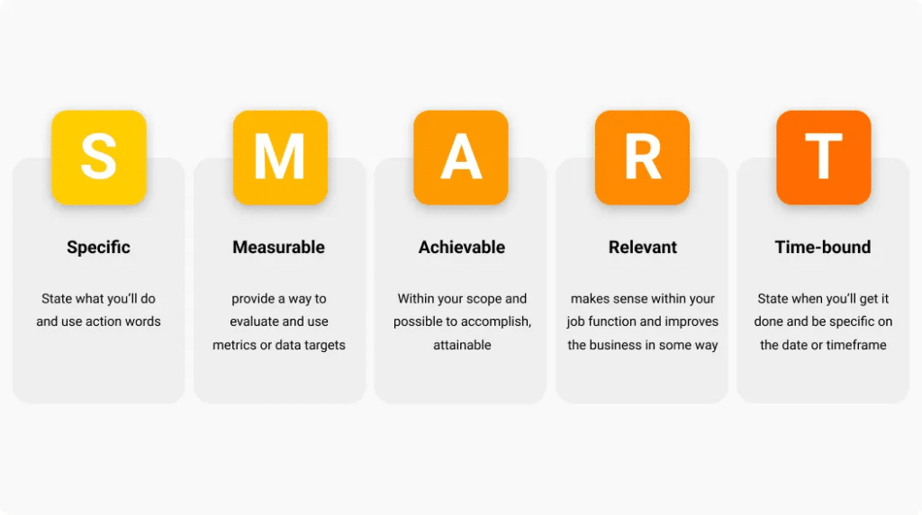 SMART goals framework showing specific, measurable, achievable, relevant, and time-bound criteria for tracking marketing performance