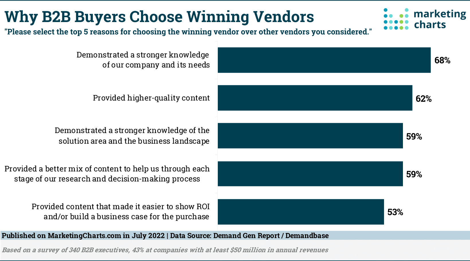 Vast Majority of B2B Buyers Say Vendor Content Impacts Purchase Decision - Marketing Charts