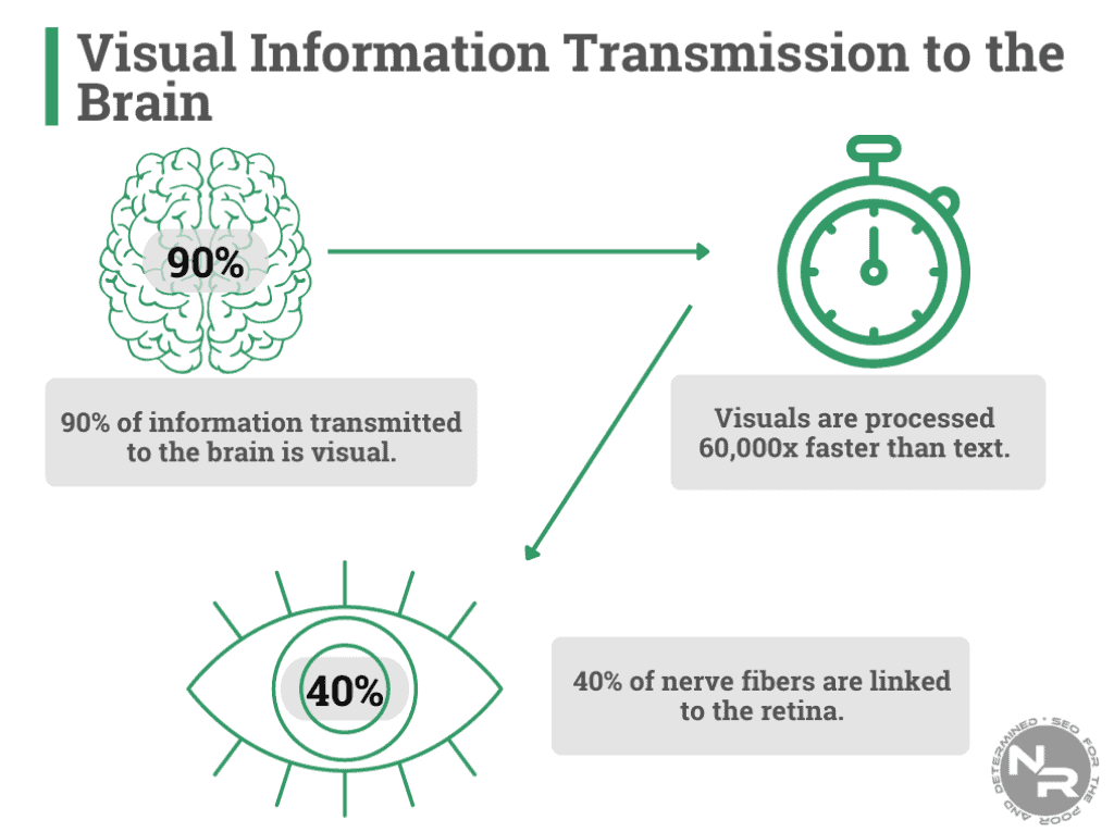 a graphic showing how quickly the human brain can process images