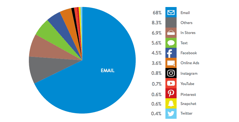 Email is the most preferred method of brand communication for consumers across industries and age brackets.