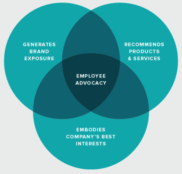 Employee Advocacy